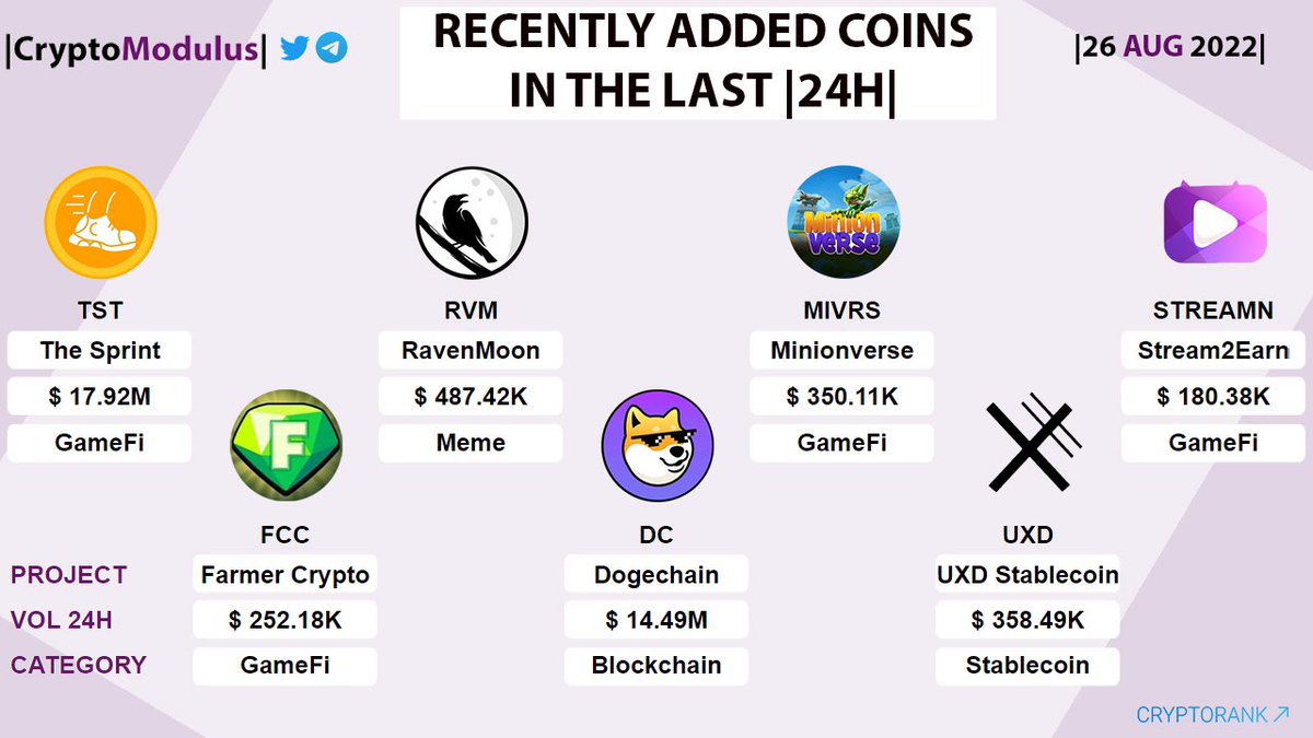 CryptoModulus's tweet photo. Recently added coins! |24H| on #CryptoRank
$TST $RVM $MIVRS #STREAMN $FCC $DC $UXD
#investment #investing #cryptocurrency #crypto #trading #tradingnews #blockchain https://t.co/80K8iENztx