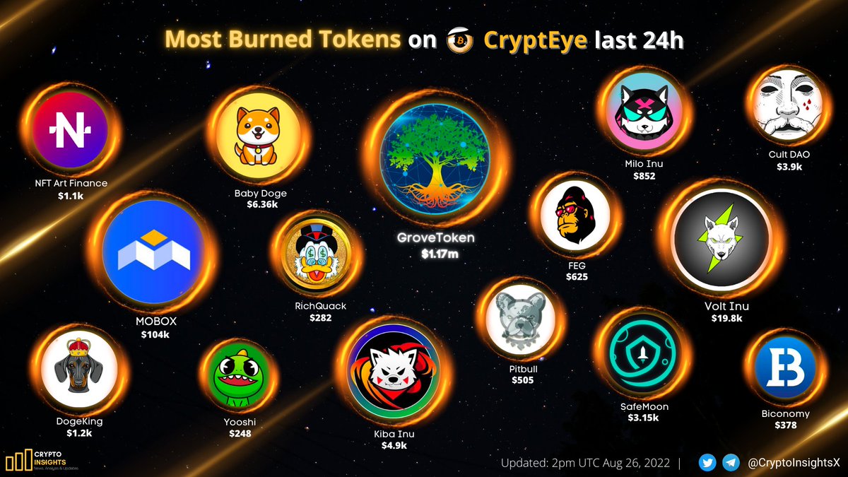 CryptoInsightsX's tweet photo. 📢Most Burned Tokens on @crypteye_ last 24h 🔥🔥🔥

🥇 $GVR @GroveToken
🥈 $MOBOX @MOBOX_Official 
🥉 $VOLT @VoltInuOfficial
 
$KIBA @KibaInuWorld $QUACK @RichQuack
$SFM #BABYDOGE #FEG #YOOSHI 
$PIT @BscPitbull $MILO @MiloInu
$NFTART @EnterNFT $BIT @Biconomy_Global
@DogeKingEN https://t.co/5DcEGuJQDX