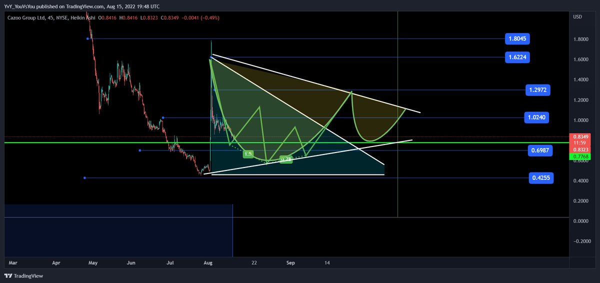 FLiPTek81's tweet photo. $CZOO #CZOO the preparation was key. think long its just art right. #stockmarket #stocksinfocus #stockstowatch Dont let anyone tell you your style is wrong cause they dont understand it. Tools are only useful if used properly. I love CUPS https://t.co/H9CuSXMCR6