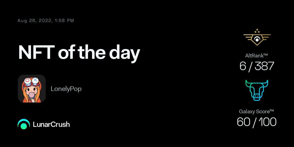 With <a href="/LonelyPopNFT/">LonelyPop 🍭</a> social mentions up 95% to 4.63K over the past week, LonelyPop is today's #NFT of the Day on LunarCrush!

Social dominance is up 64% and social engagements are up 129%!

🪐Galaxy Score™ 60/100
🚀AltRank™ 6/387

More #lonelypop metrics: lnr.app/s/R9vKLj