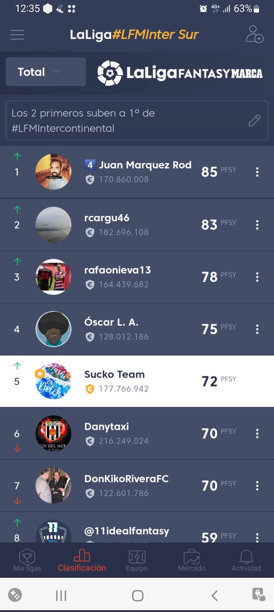 TashiDelek23's tweet photo. ⭕️ Jornada 2️⃣ de #LFMIntercontinental #GrupoSUR en #UnaLigaDiferente de @FantasyLaLiga 

🥇 @racargu
🥈 @JRodriguez40113
🥉 @rfop13
🗑️ @JLArrox

GENERAL
🥇 @JRodriguez40113
🥈 @racargu
🥉 @rfop13
😱 @pisky60
#LaLigaEsFantasy 🔥 https://t.co/0t6Yzfn8eD