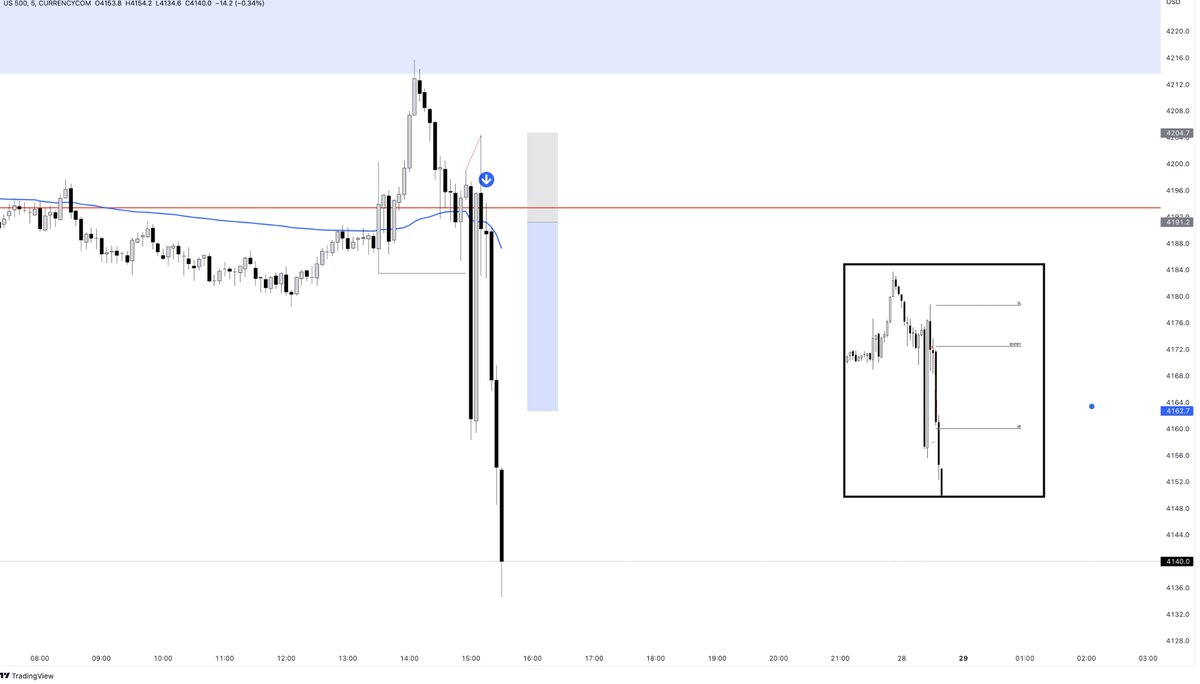 Sensational week on indices. 5 days. 4W, 1L