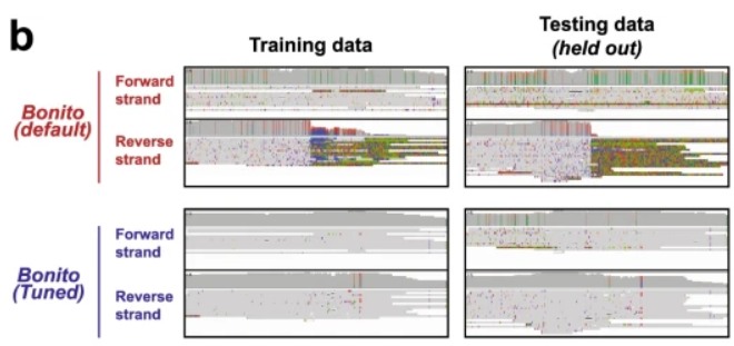 Genome Biology (@genomebiology) on Twitter photo Study of basecalling errors in nanopore sequencing of telomeres, from <a href="/kartong88/">Kar-Tong Tan</a>, Slevin, Meyerson & <a href="/lh3lh3/">Heng Li</a>. Telomeres in many organisms are frequently miscalled, but tuning the basecalling models improves this, with minimal impact in other regions genomebiology.biomedcentral.com/articles/10.11… Study of basecalling errors in nanopore sequencing of telomeres, from <a href="/kartong88/">Kar-Tong Tan</a>, Slevin, Meyerson & <a href="/lh3lh3/">Heng Li</a>. Telomeres in many organisms are frequently miscalled, but tuning the basecalling models improves this, with minimal impact in other regions genomebiology.biomedcentral.com/articles/10.11…
