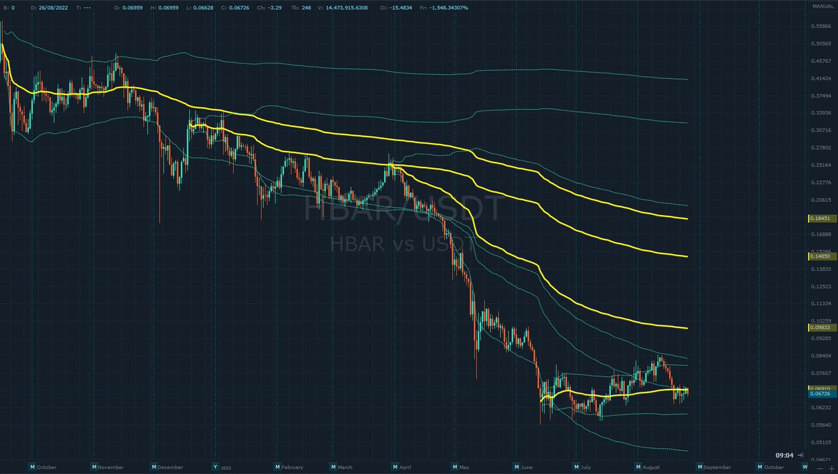 BruceMahe's tweet photo. Hedera Hashgraph anchored VWAP primed to snap to 18 cents in the short/mid term. $HBAR #HBAR https://t.co/WLD8shcbaU
