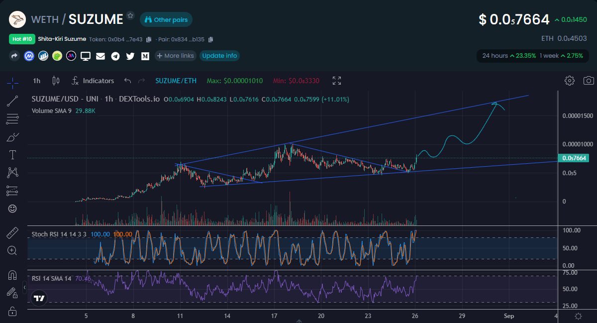 <a href="/AdamEShelton/">Adam Shelton (Captain)</a> Good morning ☀️ are we buying $SUZUME today??