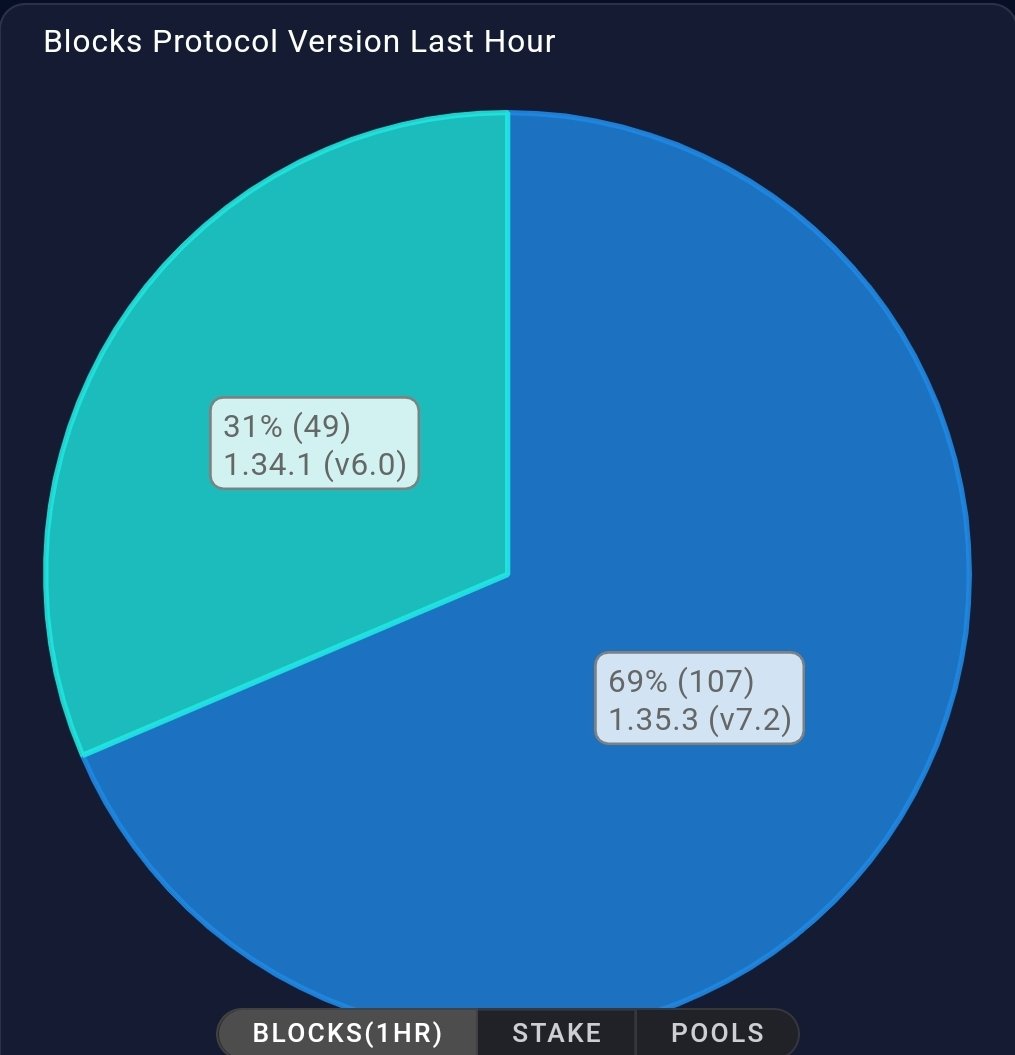 EllonReis's tweet photo. #VasilHardFork #ADA 

69% of the blocks produced in the last hour!!!! https://t.co/xmMTR56AkS