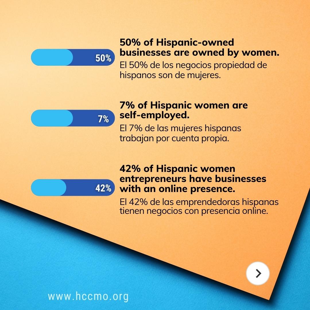 HCCMO's tweet photo. These statistics are promising. Join us today in spreading the word to motivate #womenentrepreneurs in what they do every day ☀️
__
Las estadísticas son estimulantes. Acompáñanos hoy a difundir esta información para motivar a las emprendedoras en su trabajo diario. ☀️ https://t.co/MbWkqJEhFr