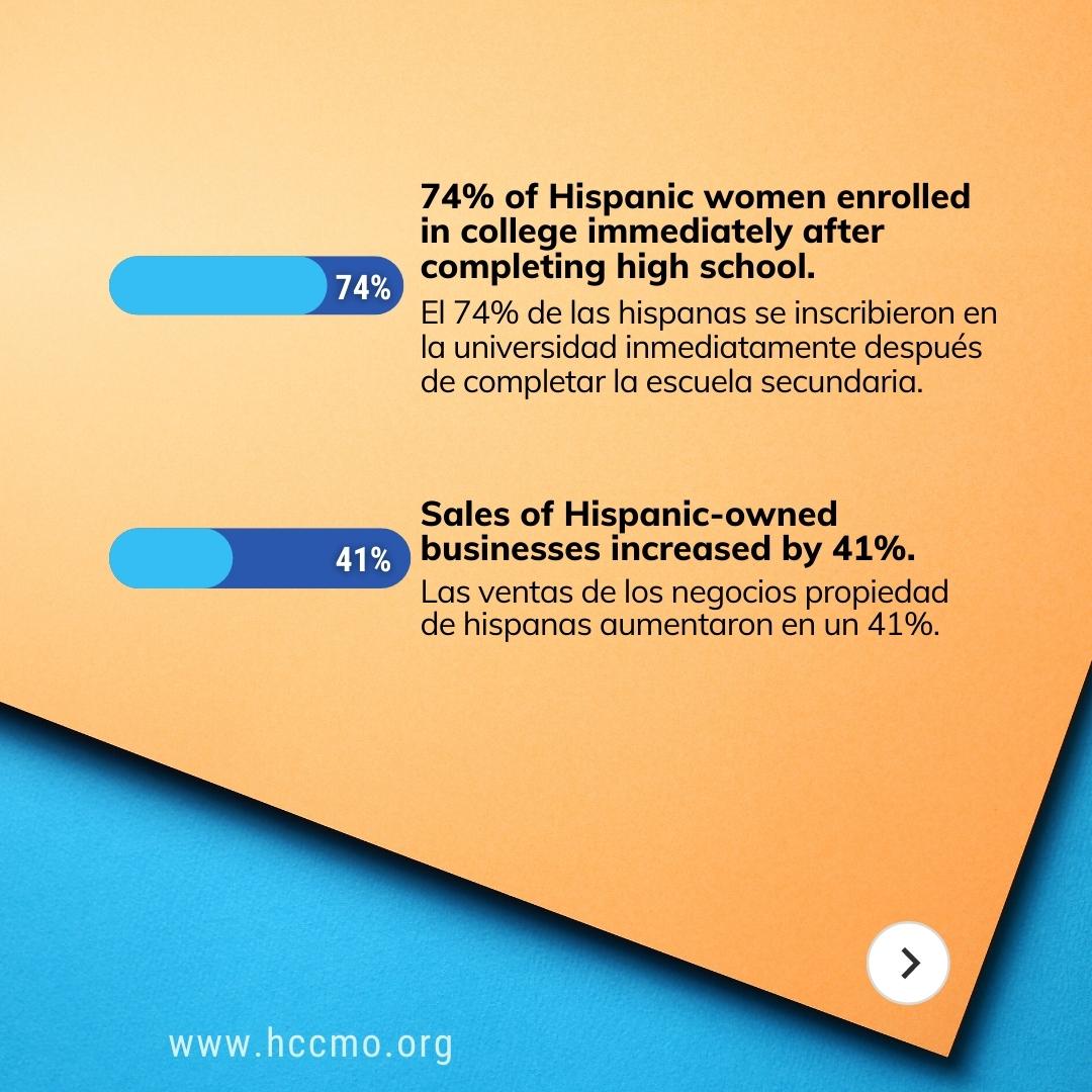 HCCMO's tweet photo. These statistics are promising. Join us today in spreading the word to motivate #womenentrepreneurs in what they do every day ☀️
__
Las estadísticas son estimulantes. Acompáñanos hoy a difundir esta información para motivar a las emprendedoras en su trabajo diario. ☀️ https://t.co/MbWkqJEhFr