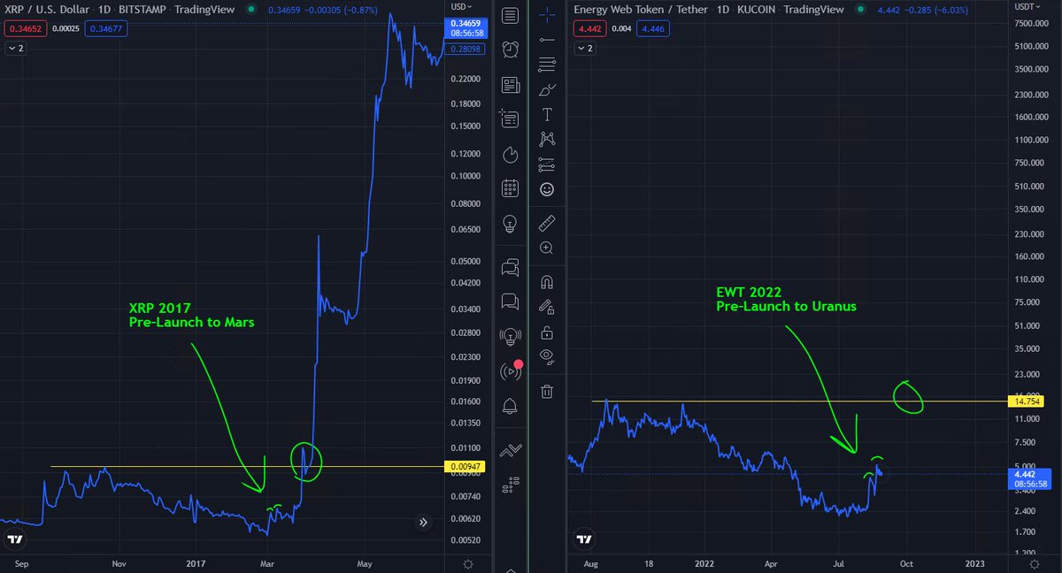 BruceMahe's tweet photo. Energy Web Token $EWT price action is following $XRP (2017) and $ETH (2017) way too closely to ignore.

Some people say $EWT might trade at $600. Initially that was just speculation, but there's growing signs that the level may actually be achieved. #web3 #Crypto https://t.co/ql1LE95Xgc