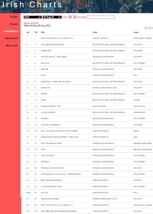 CorkFifa's tweet photo. Number 26 in the Compilation album charts for #FIFA100, not bad for smallies like ourselves. Big thanks to everyone for the support. Those still looking can get a copy here ⬇️
https://t.co/QeCDObbv08 https://t.co/EFxOOFI42b