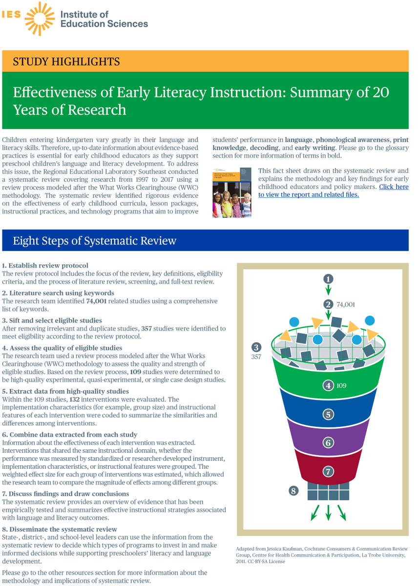 This fact sheet explains the methodology and shares key findings of the systematic review, Effectiveness of Early Literacy Instruction: Summary of 20 Years of Research. 
bit.ly/3Atiikq