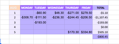 Lassicie's tweet photo. Cierre mes Agosto #RetoTrading #RetoBootcamp de @HyenukChu @somoscdi ➖Mes negativo, ⚖️Rel G/P real: 0.61:1, 🤪combiné intradía con swing, ⁉️Win Rate 28%, 📆Frecuencia 25 operaciones, 👩🏻🦯Dejé ir operación a PM con TP real. Muy agradecida con este reto, vamos por el siguiente. https://t.co/D9hgMjc0ff