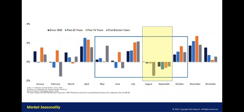 🧐SEASONALITY: Beware the #seasonal tendencies for #September as one of the #weakest months for #equities!

Take it as a point of reference in your #trading not a Buy or Sell rule for #stocks.
