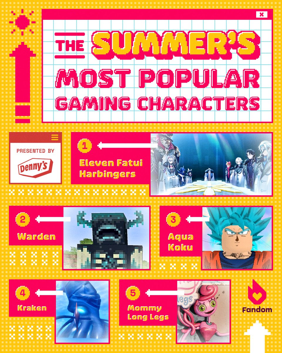 Genshin Impact rules supreme in the summer’s most popular gaming characters

(🤝 <a href="/DennysDiner/">Denny’s</a>)