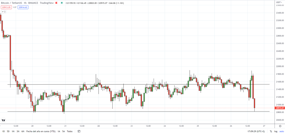 bitcotrader1's tweet photo. $BTC volatillty. This break will lead the next days trend. https://t.co/xLwldcMvK6