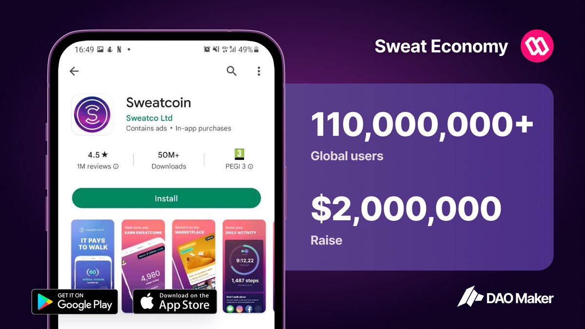 TOP 3 fitness app to launch on $DAO Pad

<a href="/SweatEconomy/">SWEAT💧</a> with +110 million global users, is the number one most downloaded health and fitness app of 2022!

One of the most significant tokenizing events in history will happen on DAO Pad with $2M Raise!

medium.com/daomaker/sweat…

1/🧵