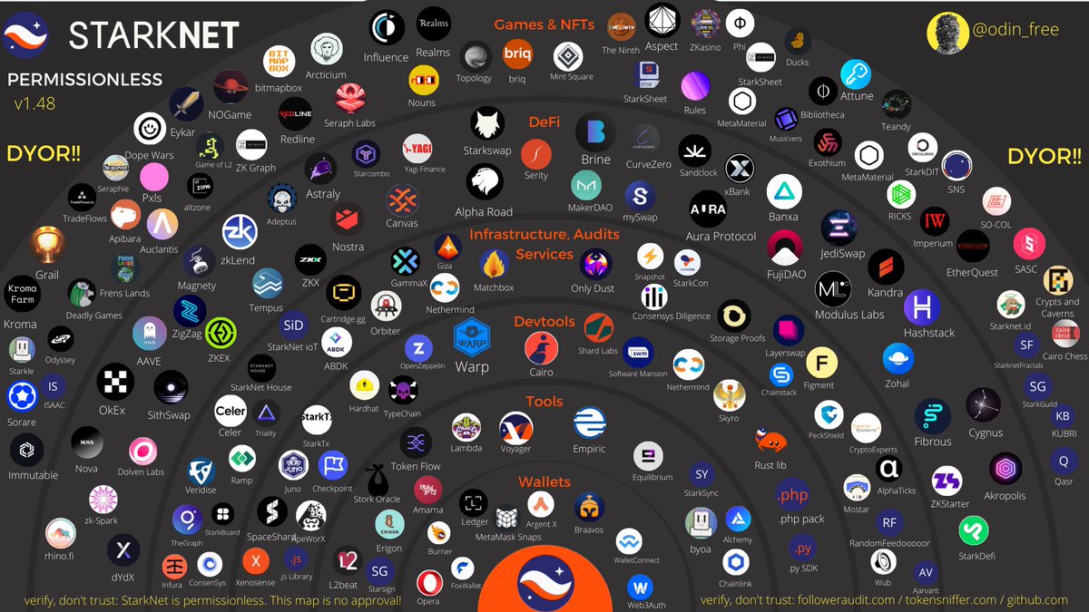 odin_free's tweet photo. Updated StarkNet Ecosystem map

175 projects &amp; more in stealth https://t.co/tjqtiLIVGv
