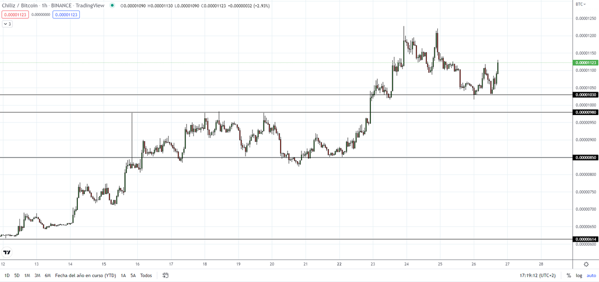bitcotrader1's tweet photo. $CHZ strong again, $BTC pair going to ATH soon https://t.co/koo9bPkbZO