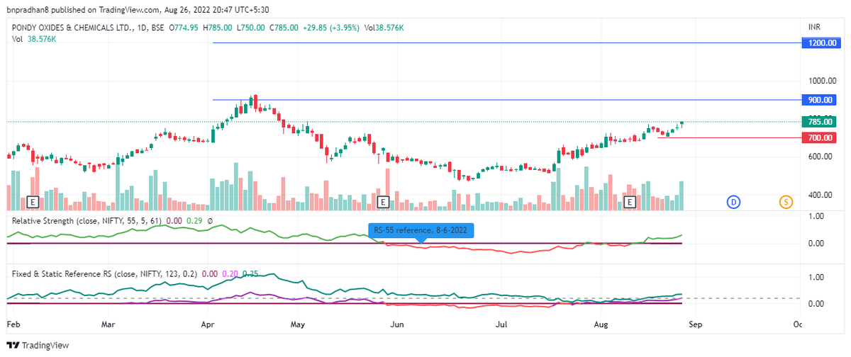 BN_Journal's tweet photo. #PONDYOXIDE 785 #RoundingPattern Forming.
Shared for self learning purpose only.

@Trader_souradep @VijayThk  
@rohanshah619 @AnyBodyCanFly 
🙏 https://t.co/d4GD3Lj669
