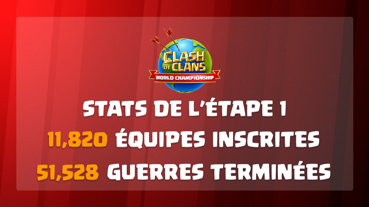 Clash of Clans FR (@clashofclansfce) on Twitter photo Plus de 50,000 guerres ainsi que 10,000 équipes ont participé à l'étape 1 des qualifications ! 🤯
Merci à tous pour votre participation !
Ne manquez pas la suite de la compétition dès demain samedi 27 août à 16H en compagnie d'<a href="/optimusprimeCOC/">Optimus Prime COC</a> !
#ClashWorlds | #ClashEsports Plus de 50,000 guerres ainsi que 10,000 équipes ont participé à l'étape 1 des qualifications ! 🤯
Merci à tous pour votre participation !
Ne manquez pas la suite de la compétition dès demain samedi 27 août à 16H en compagnie d'<a href="/optimusprimeCOC/">Optimus Prime COC</a> !
#ClashWorlds | #ClashEsports
