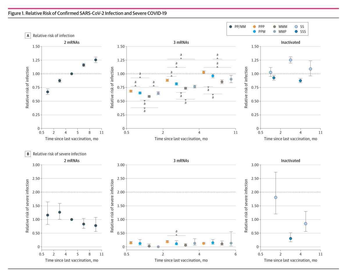 EricTopol's tweet photo. Vaccines and boosters during the Omicron wave in Singapore, among >2.4 million people, age 30+
https://t.co/3xcqqzow0h
3 shot mRNA, vaccine effectiveness
vs. Confirmed Infection 31-41% to 2 months, marked waning thereafter
vs.  Severe Disease 87%, 5-6 months https://t.co/ILySN9fYmo