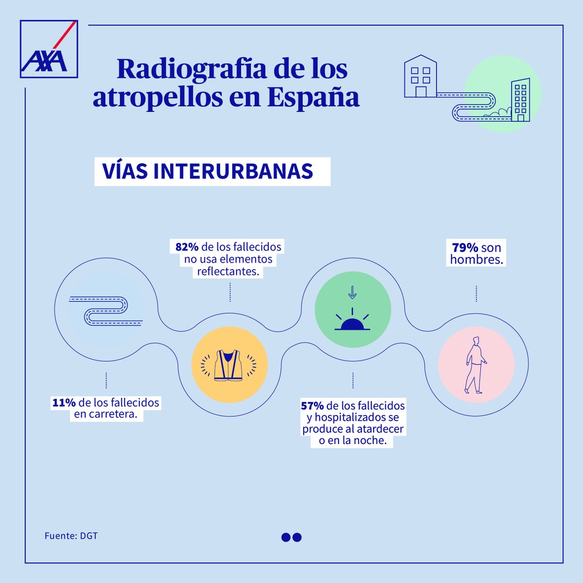 luis_axa's tweet photo. Un 58% de los fallecidos en accidentes de tránsito son causados por imprudencias de los peatones. Por eso, extrema las precauciones y hazte visible en carretera 🚶​🚶🏼🚘 https://t.co/Fti3iX5SbK