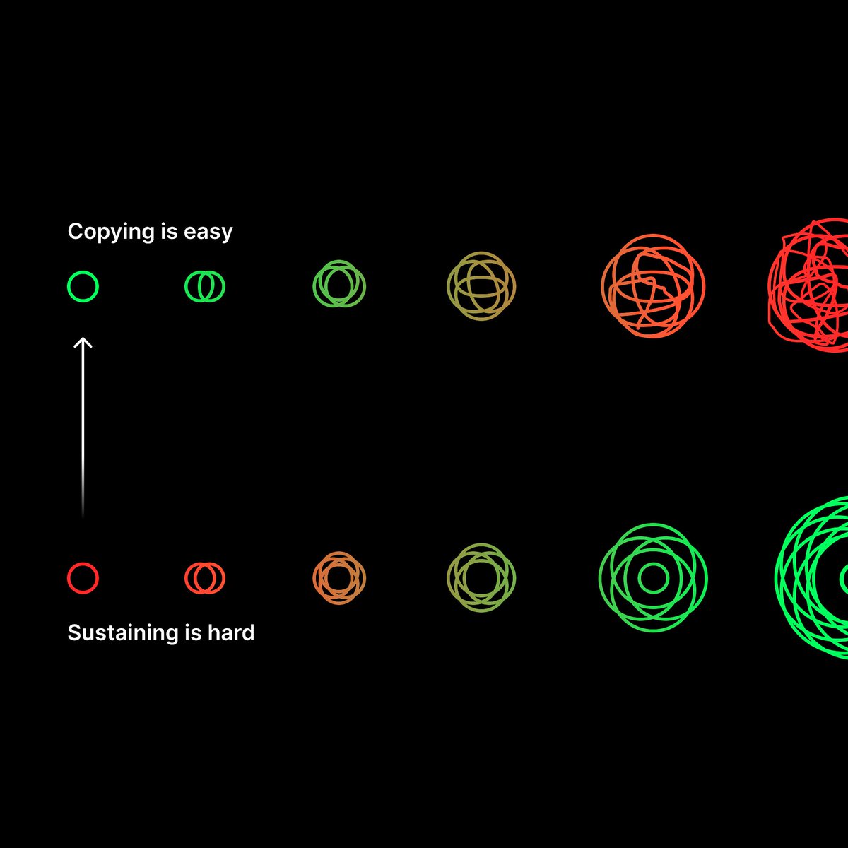 GoLimitlesss's tweet photo. Copying is easy. Sustaining is hard. https://t.co/0cvJRNBEHb