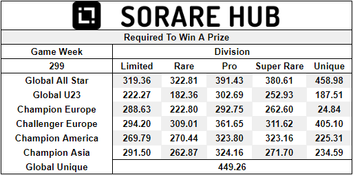 Game Week #299 Scores Required to Win a Prize!

#Sorare