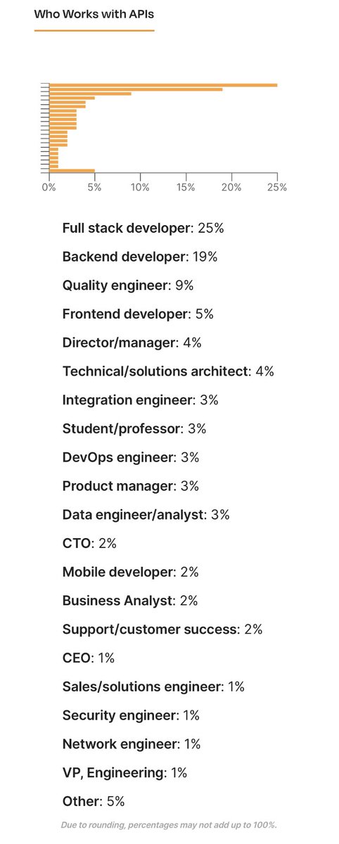 1sprintatatime's tweet photo. When we think of users for APIs we often just think of developers. Did you know there are several other personas to API user base? My favorites are support/customer success and sales/solution architects who are often overlooked. #api #ux #userempathy #product https://t.co/rCIN73Y8oC