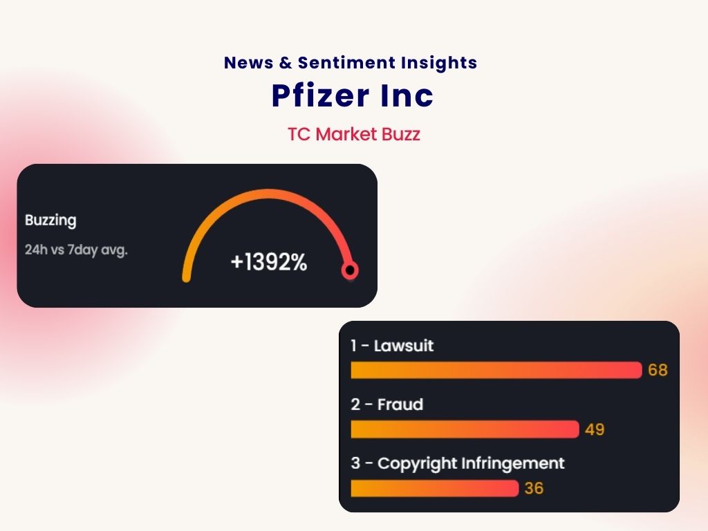 TradingCentral's tweet photo. 💬 TC Market Buzz has detected that the news volume of #Pfizer Inc is up +1392% today compared to the last seven days. The most commonly discussed topic is "Lawsuit". #marketnews #Lawsuit #stocknews #Pfizerstock #news #stock #marketsentiment https://t.co/rQqDPKH3C5