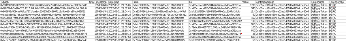 One person withdrew 10.940 $DERC while the bug was active starting with a massive withdrawal 8700 $DERC.

7034 $DERC was deposited back into #DeRace a few days later. There is a 3906 $DERC difference.

You can verify this with the deposit address:
👉 polygonscan.com/address/0xbfc8…