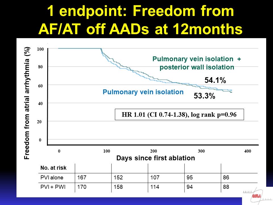 PVI Vs PVI+PWI outcome in 338 patients with perAF at 12 mths presented at #ESC2022 ⁦<a href="/davidchieng/">David Chieng</a>⁩ ⁦<a href="/DrHariSugumar/">hari</a>⁩