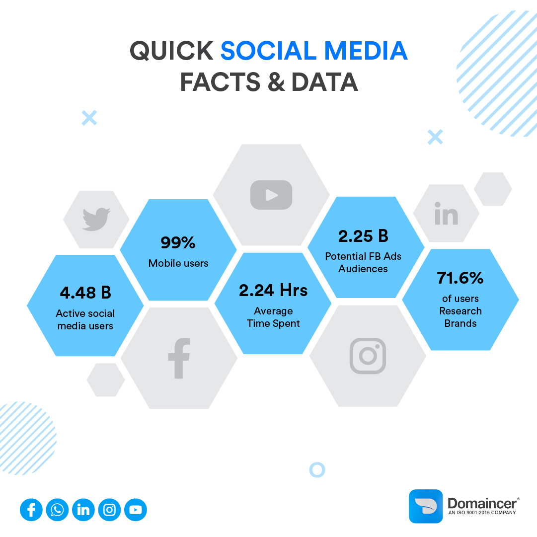 Domaincer's tweet photo. Here are some social media facts to get you started!!

#digitalmarketing #strategy #digitalagency #domaincer #creative #marketing https://t.co/D4QRcpWDEp