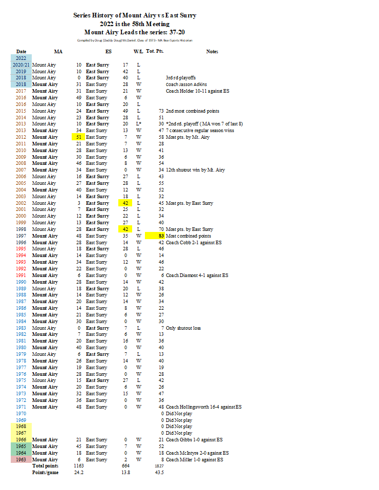 Tonight, is the 58th 🏈 meeting between @GraniteBears & @ES_Athletics. 🐻lead series 37-20 with each team splitting the last 6. East Surry currently on 3 game win streak. See attachment for history. @Coach_Holder4 @MACSchools @granitesquad @MrCoryLeeSmith As always, Go Bears 🐻!