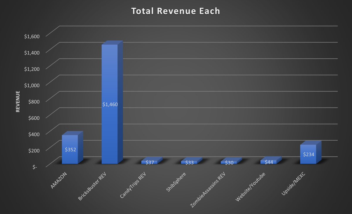 shib_superstore's tweet photo. August 25!

Business Bits now has the requirements to be monetized! 

Let's keep hitting the #1levelchallenge! Bricks Buster, Candy Trips, Zombie Assassins!

We are over $2100 so far this month, we should be able to beat last month by about $400!

Great job everybody! https://t.co/PUIYPum7gb