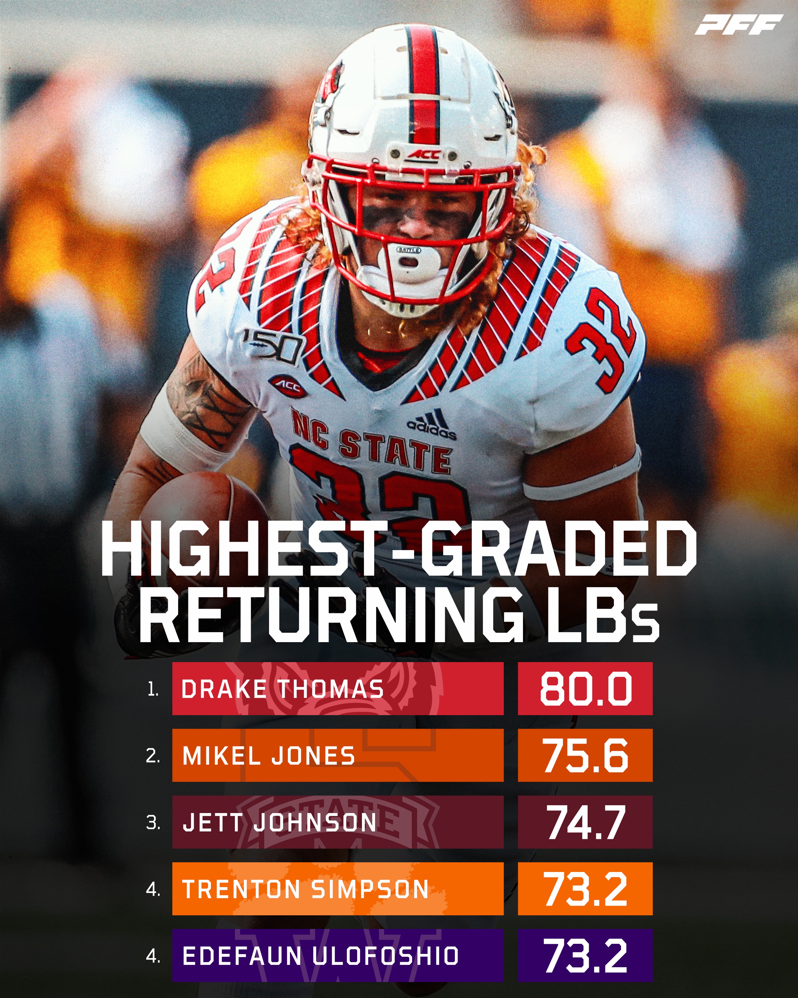 PFF College on Twitter "The top returning linebackers 💥 https//t.co