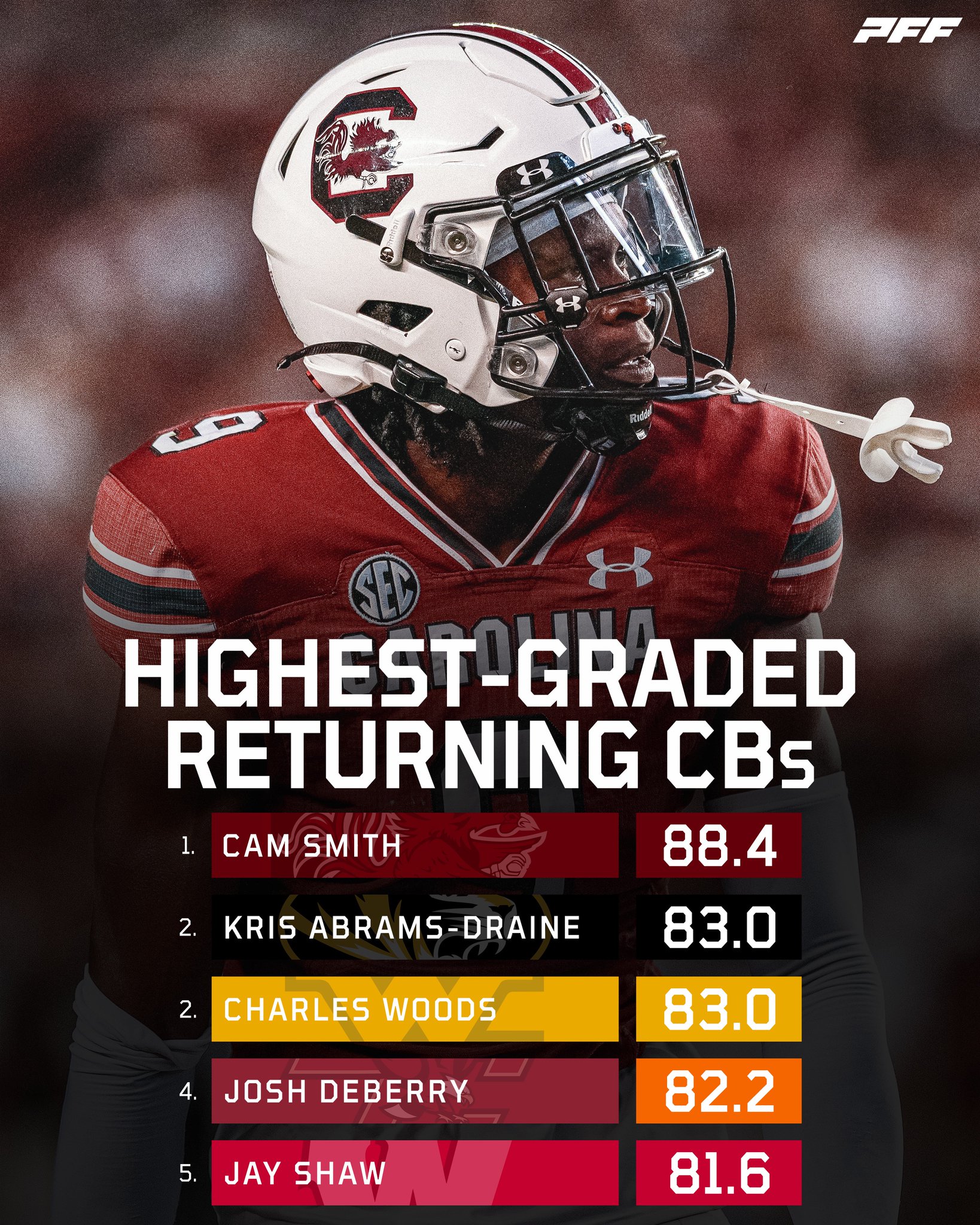 PFF College on Twitter "The top returning corners 🚫 https//t.co