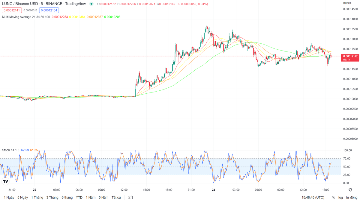 $Lunc say "no" with dump :)))