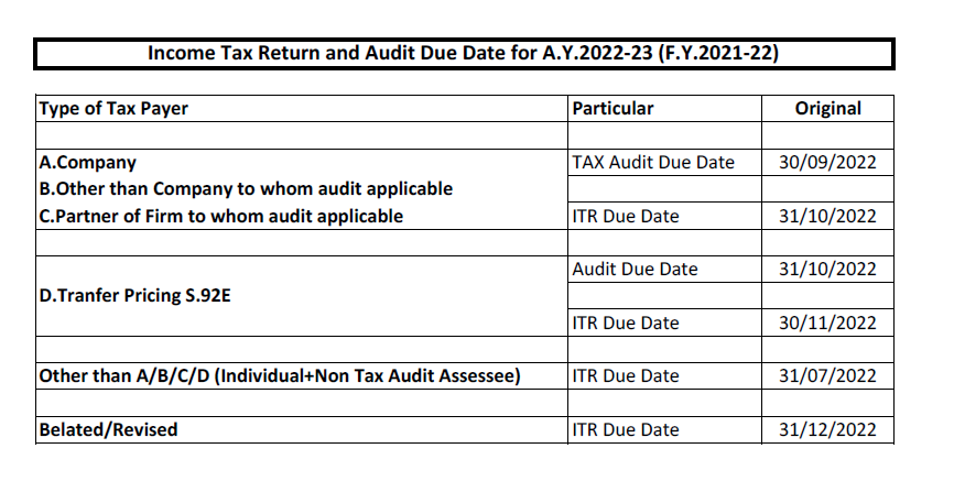 tikJai2's tweet photo. Income Tax and Audit Due Dates for FY 21-22
#incometax 
#UPDATE
#compliance https://t.co/r6agZTLUX6