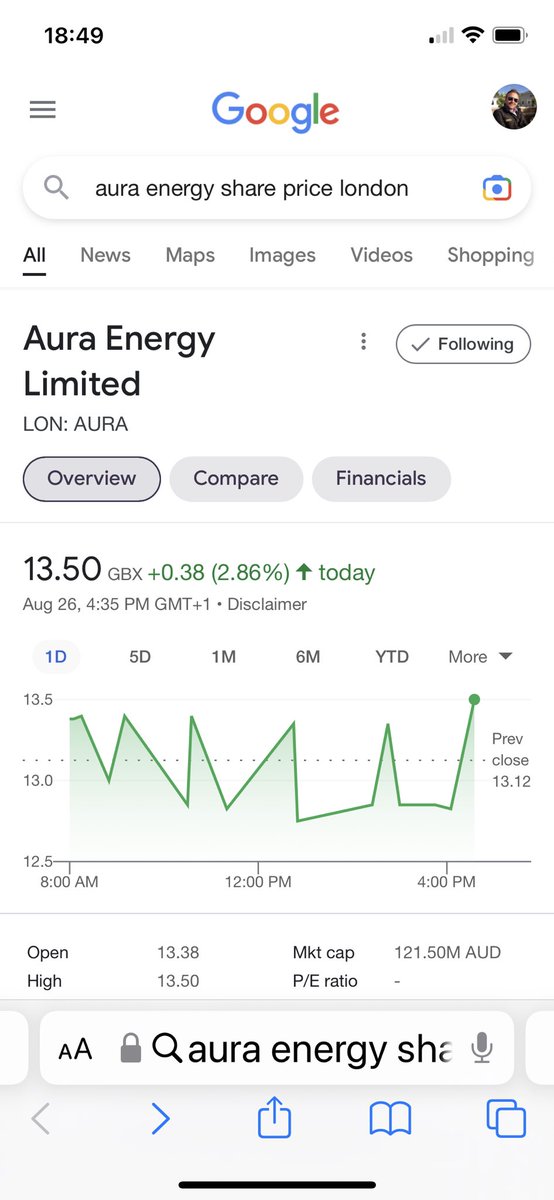 BH13CPM's tweet photo. Another Stella performance by @aee_auraenergy https://t.co/9mwpcWwVnE AURA.L this week amongst the sea of red, Aura is glowing hotter literally. $AEE #uranium #preciousmetals #shovelready #assetrich #Investment #investor #neartermproduction #WNA #rockettime πππ https://t.co/voya2ZaVsQ