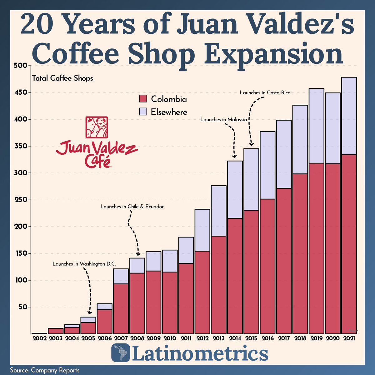 LatamData's tweet photo. (1/9) Meet Juan Valdez: The Starbucks of Colombia 

Not even the most challenging roads could stop Juan Valdez from its way to global recognition and success. https://t.co/I88REC3U2i