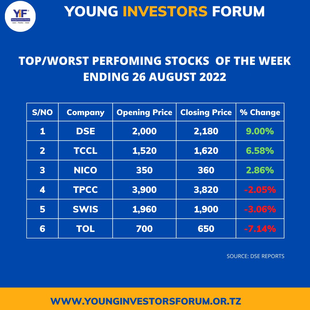 YoungInvestors4's tweet photo. TOP/WORST PERFOMING STOCKS  OF THE WEEK ENDING 26 AUGUST 2022 https://t.co/Uy5HS3IfKA