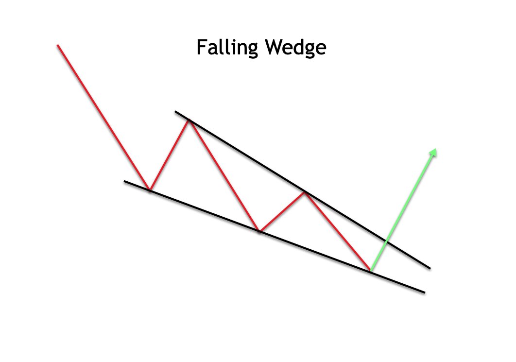AshtonFaerber's tweet photo. #MULN $MULN Got a FALLING WEDGE lining up for us on the daily chart. Looks really good so far, let's hope it plays out!!!! HUGE UPSIDE POTENTIAL!! 🙏💸💸 https://t.co/kY33ToCdgt