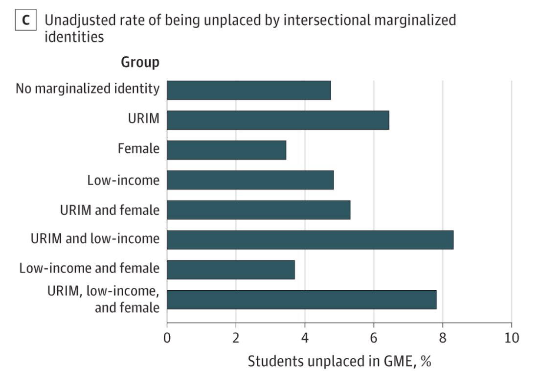 Mytien Nguyen (@mytientnguyen) on Twitter photo In our latest <a href="/JAMANetworkOpen/">JAMA Network Open</a> on the leaky pathway in medicine, we found that URiM, esp low-income URiM students are significantly more likely to go UNMATCHED, even after adjusting for USMLE Step 2 scores <a href="/acgme/">ACGME</a> <a href="/LmsaNational/">LMSA National</a> <a href="/anams1975/">ANAMS1975 • #NativesInMedicine</a> <a href="/SNMA/">Student National Medical Association, Inc (SNMA)</a> <a href="/FGLIMed/">National First Gen & Low-Income in Medicine Assoc.</a> shorturl.at/oQW03 In our latest <a href="/JAMANetworkOpen/">JAMA Network Open</a> on the leaky pathway in medicine, we found that URiM, esp low-income URiM students are significantly more likely to go UNMATCHED, even after adjusting for USMLE Step 2 scores <a href="/acgme/">ACGME</a> <a href="/LmsaNational/">LMSA National</a> <a href="/anams1975/">ANAMS1975 • #NativesInMedicine</a> <a href="/SNMA/">Student National Medical Association, Inc (SNMA)</a> <a href="/FGLIMed/">National First Gen & Low-Income in Medicine Assoc.</a> shorturl.at/oQW03