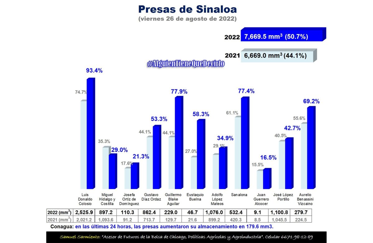 Con un un promedio de 50.7% nos acercamos a los niveles con que iniciamos el ciclo agrícola en octubre de 2021 (58.1%), el panorama de agua para riego es prometedor para #Sinaloa.
Las aportaciones en las últimas 24 horas son de 2290.8 m3/seg., distribuidos principalmente así: