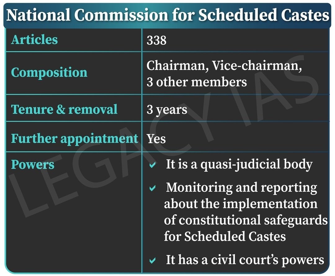 BORN4WIN's tweet photo. Here 👇👇 is the information an about the National Commissions for SCs, STs & BCs.
#upsc #tspsc #appsc #tnpsc #gk
#NationalCommission #SC #ST #BC #NationalCommissions #GS
(Data courtesy: Legacy IAS) https://t.co/mAfrHuLfX4