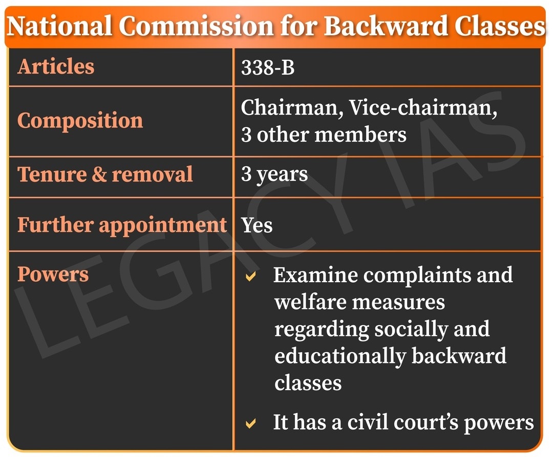 BORN4WIN's tweet photo. Here 👇👇 is the information an about the National Commissions for SCs, STs & BCs.
#upsc #tspsc #appsc #tnpsc #gk
#NationalCommission #SC #ST #BC #NationalCommissions #GS
(Data courtesy: Legacy IAS) https://t.co/mAfrHuLfX4
