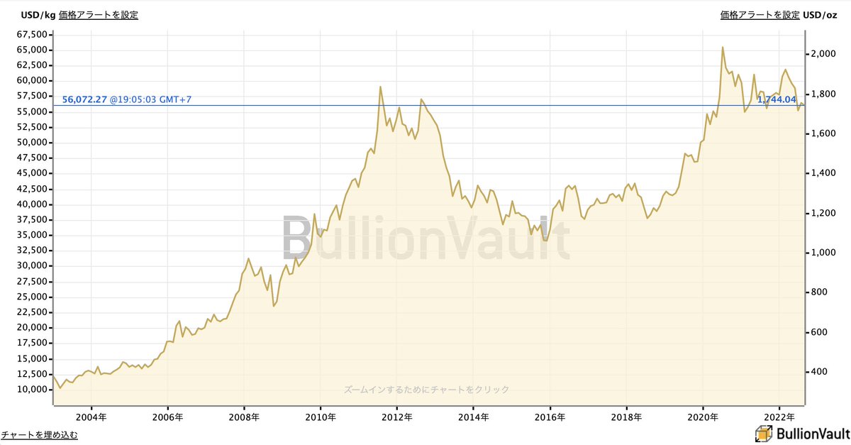 emasgolddaniel's tweet photo. 過去20年間で５倍以上金価格が高騰している背景には

・中央銀行金売却協定（CBGA）による純売却の減少
・バーゼル4による自己資本の強化の戦略的政策
・金独特の数多くの技術的、実用的用途による富の蓄積、優良担保として注目

そしてこの先の“答え”は既に決まっている・・・

#金投資 https://t.co/RRtAqddxC9