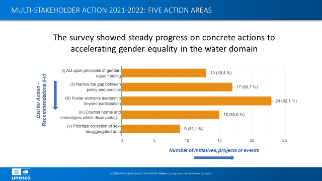 UNESCOWWAP's tweet photo. The Multi-stakeholder Coalition of the #CallforAction Initiative '#AcceleratingGenderEquality in the #WaterDomain' took action in line with the recommendations from the joint Position Paper!
https://t.co/yaMwLYI5Mk
Number of actions taken on each of the recommendation topics: https://t.co/oJ46dHXdWg