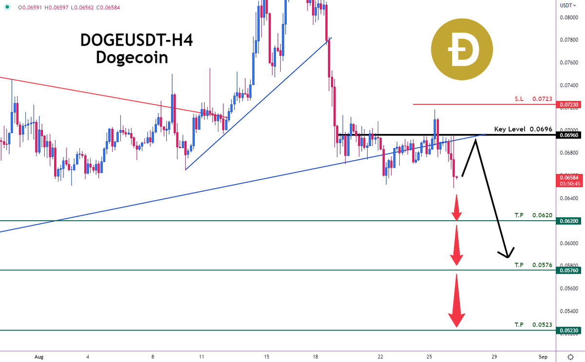 Ticker_Trd's tweet photo. 📈 #DOGEUSDT - Dogecoin
Sell Now or sell at @ 0.0696
Stop Loss @ 0.0723
Take Profit 1@ 0.0620
Take Profit 2@ 0.0576
Take Profit 3@ 0.0523
#Ticker_trading #Tradingsignal 📣#cryptocurrency #crypto #cryptotrading #cryptoart #cryptoworld #cryptoinvestor #cryptomining #doge #dogecoins https://t.co/eq2pn7nesQ